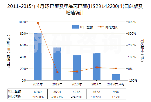 2011-2015年4月環(huán)已酮及甲基環(huán)已酮(HS29142200)出口總額及增速統(tǒng)計(jì)